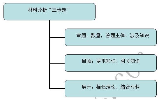全国教师资格统考笔试政治学科材料分析题答题指导