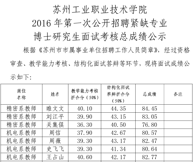江苏苏州工业职业技术学院招聘紧缺专业博士研究生面试考核总成绩公示（第一次）