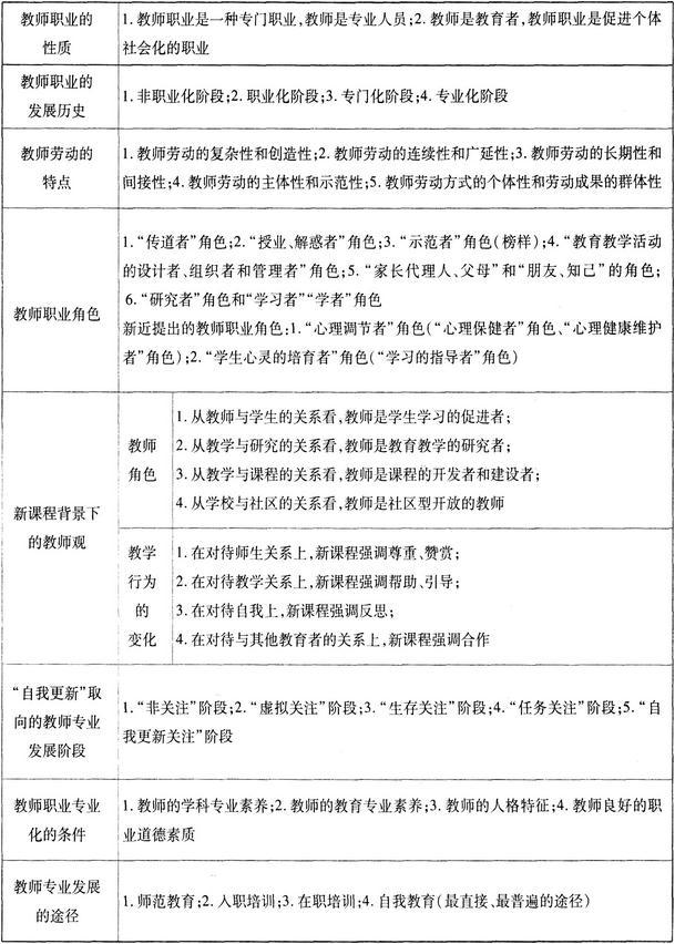中学教师资格证考试《综合素质》考点精析:1.3教师观