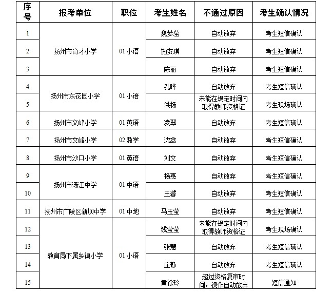 江苏广陵区教育局所属事业单位招聘教师岗位面试资格复审递补情况说明