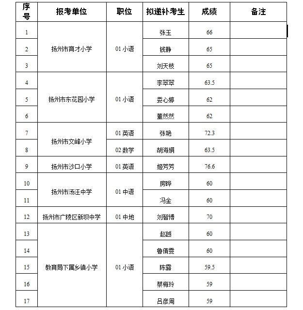 江苏广陵区教育局所属事业单位招聘教师岗位面试资格复审递补情况说明
