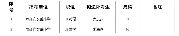 江苏广陵区教育局所属事业单位招聘教师岗位面试资格复审递补情况说明