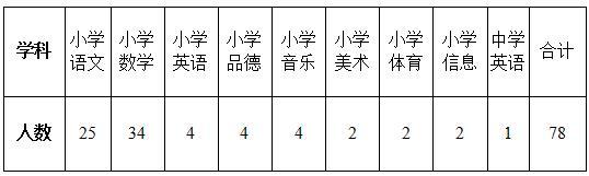 招聘岗位及人数