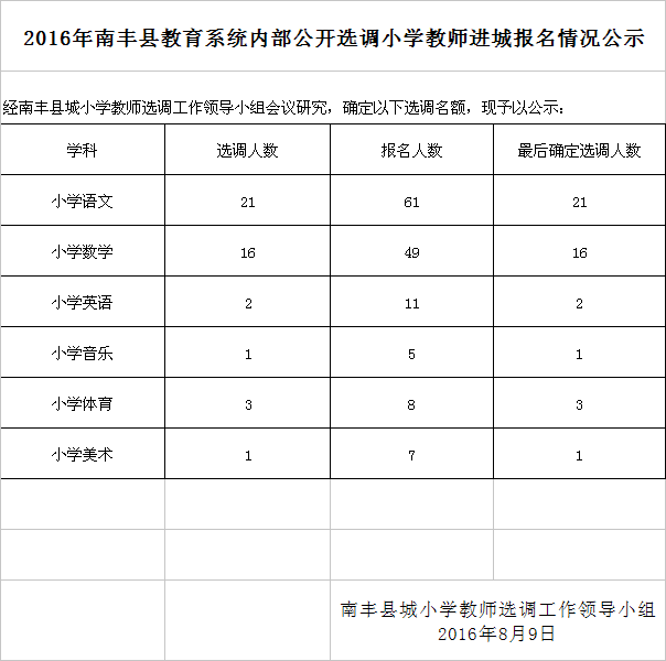 江西南丰县教育系统内部选调小学教师进城报名情况公示
