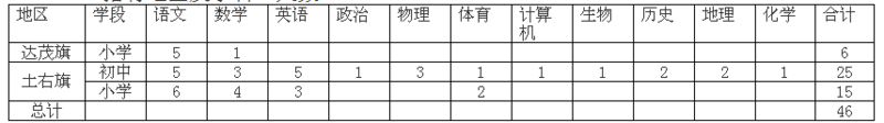 招聘地区及学科、人数