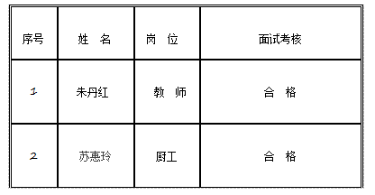 入围应聘人员的实际操作考核成绩公示