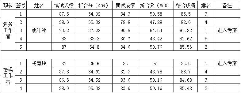 湖南新晃县教育局招聘总成绩及考察名单公示