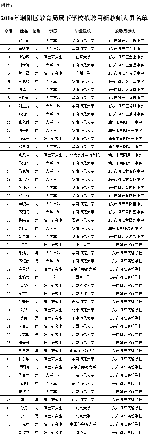 广东潮阳区教育局属下学校招聘新教师录用公示