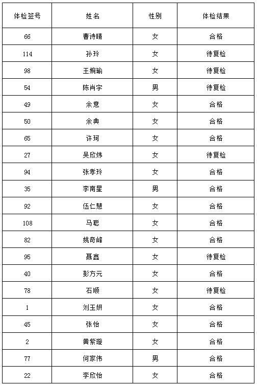 湖南常德安乡县教育系统定向生体检结果公示
