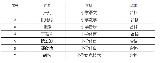 安徽铜陵市郊区选调小学优秀教师体检合格名单