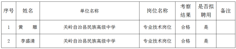 贵州安顺贵州关岭自治县引进教育专业技术人才考察结果及拟聘名单公示