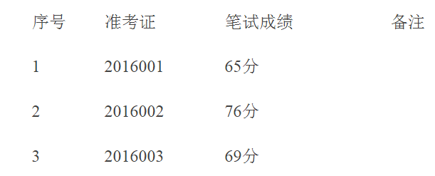 安徽芜湖市经开区万春新苑幼儿园招聘聘用教师笔试成绩公布
