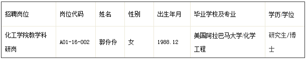 浙江工业大学拟聘用公示