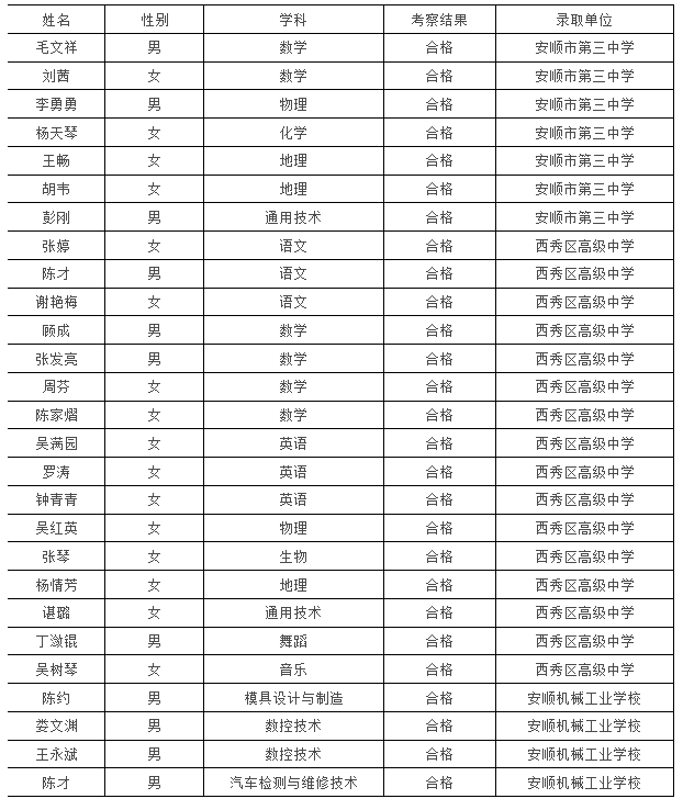 贵州安顺西秀区招聘高中（中职）教师考察合格及聘用公示