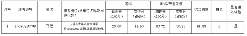 云南玉溪市事业单位招聘少年体育运动学校综合成绩