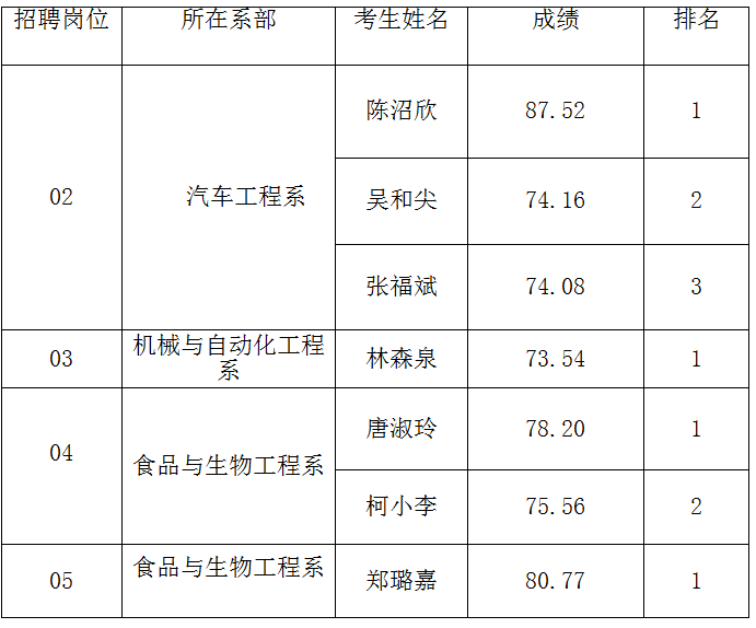 福建漳州职业技术学院招聘专任教师面试成绩公示