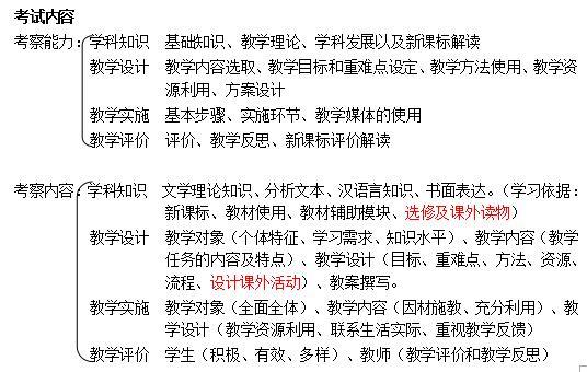 考试内容