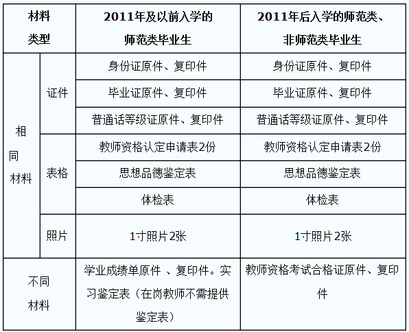 所需材料