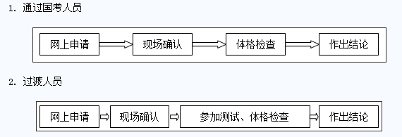 认定报名流程