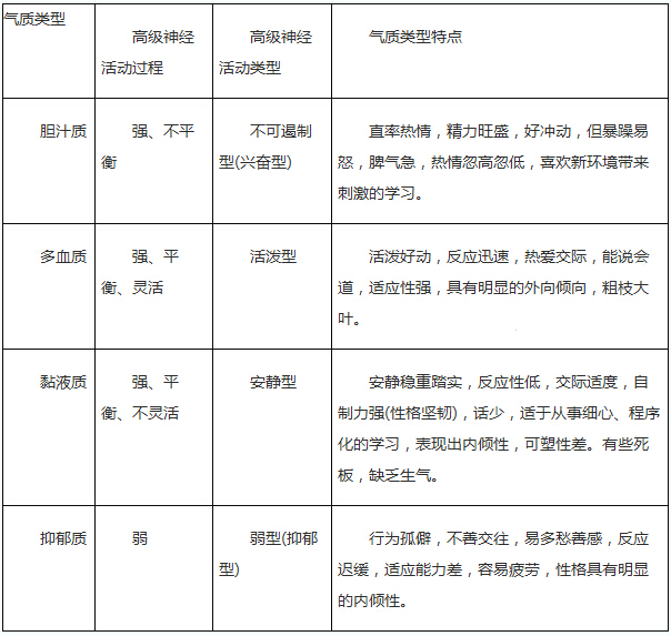 气质类型