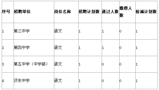 山东济宁高新区招聘教师计划核减情况