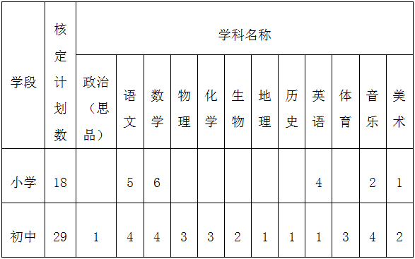 郧阳区2016年公开招聘农村义务教育学校新机制教师岗位计划