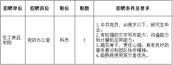 竞聘岗位一览表