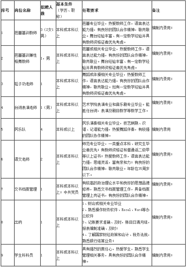 招聘岗位、人数及具体条件