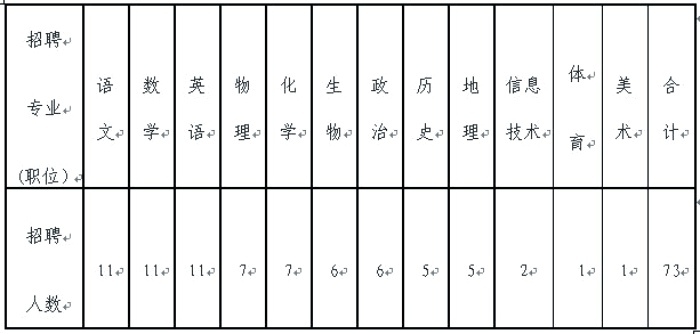 招聘的职位、专业及招聘计划