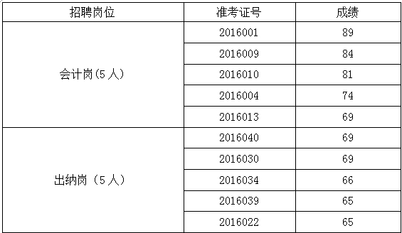 面试入围人员名单