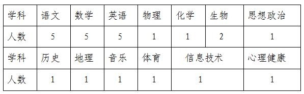 招聘教师人数