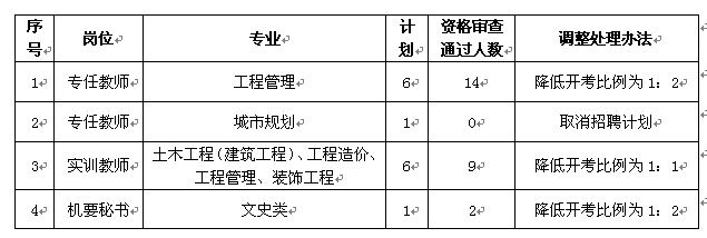 招聘岗位计划取消和开考比例降低通知