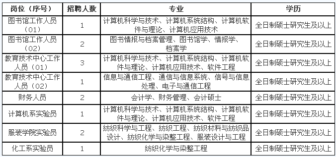 招聘岗位及人数