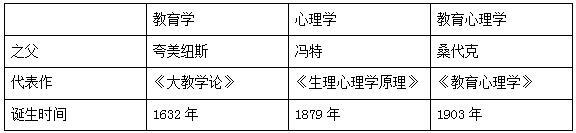 教育学、心理学知识点巧记方法