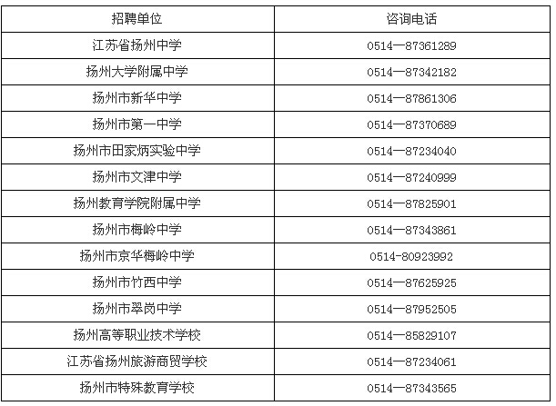  2016江苏扬州市教育局所属事业单位招聘教师岗位面试公告
