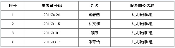名考生因个人原因自愿放弃体检资格或递补体检资格的名单