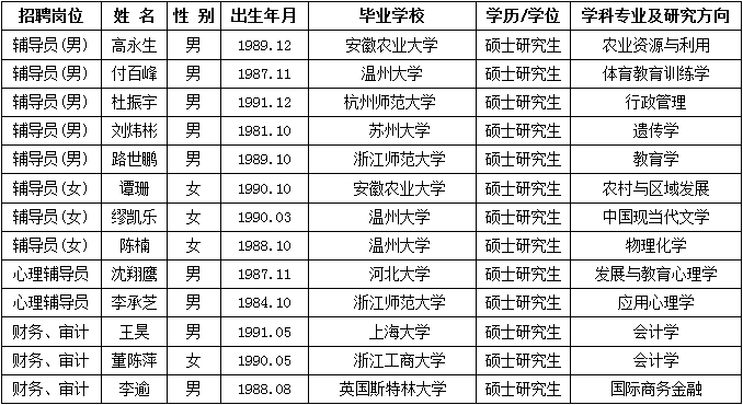 浙江湖州师范学院工作人员公示