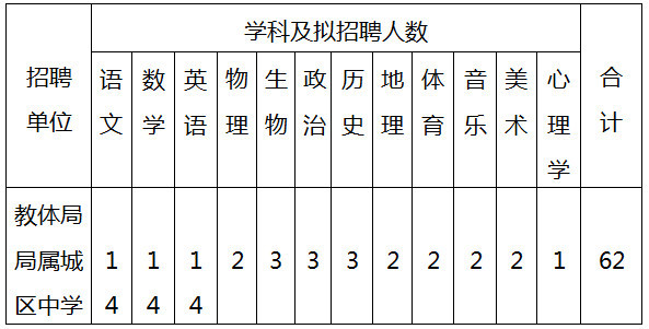 河南项城市教体局局属城区中学招聘岗位人数
