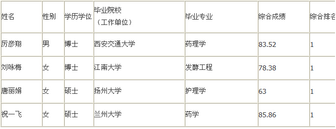 人才招聘拟录用公示