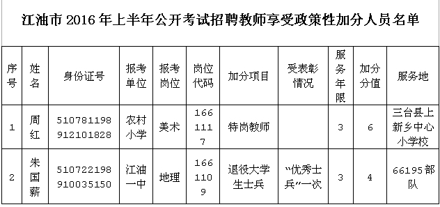 招聘教师政策性加分人员名单