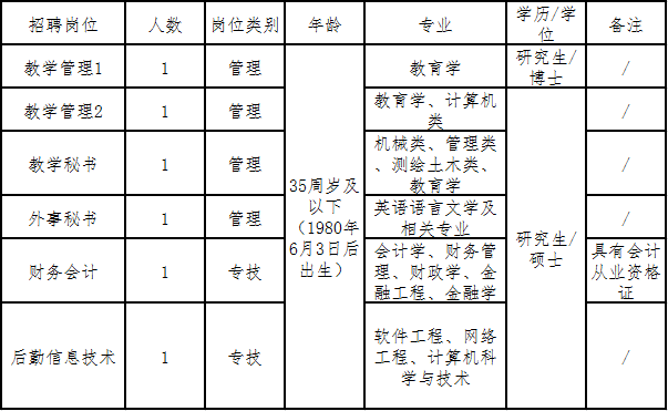 岗位名称、人数及具体要求