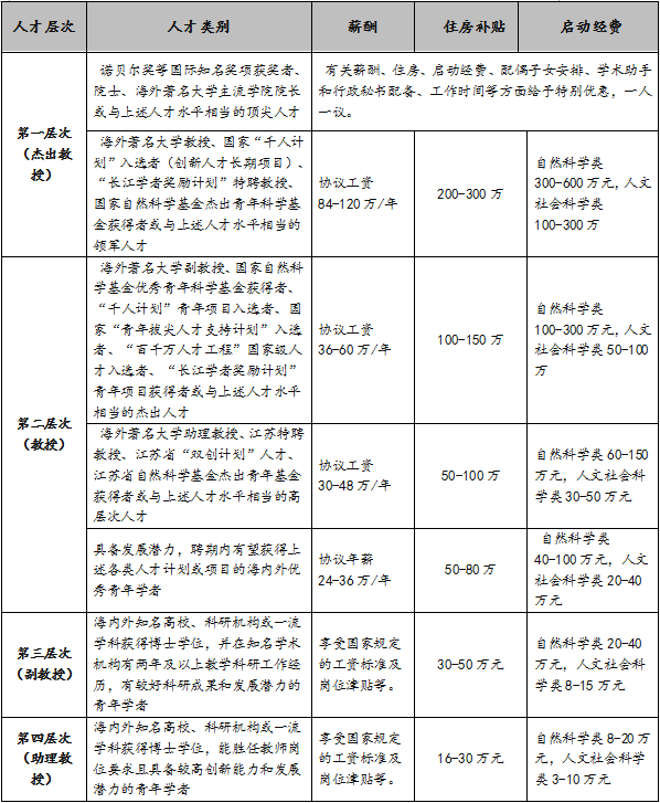 人才类别及相关待遇
