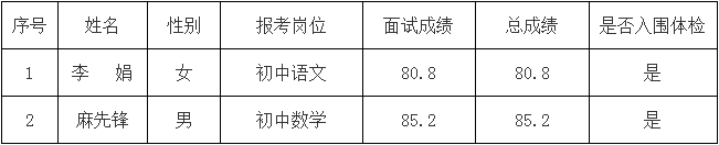 总成绩及体检名单