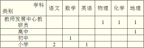 招聘学科及数量