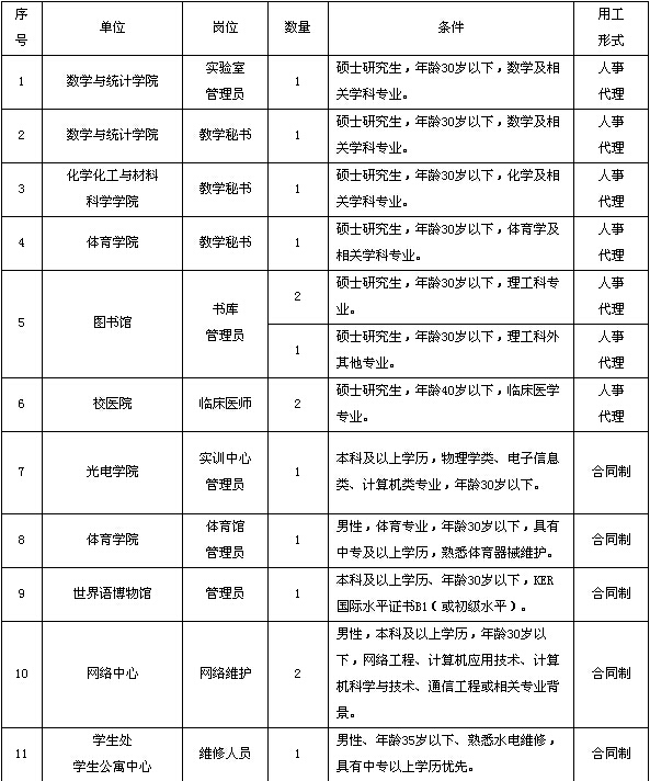 招聘岗位、人数及具体要求