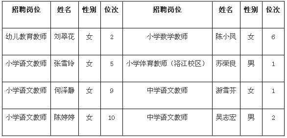 现场资格审查确认不合格人选名单