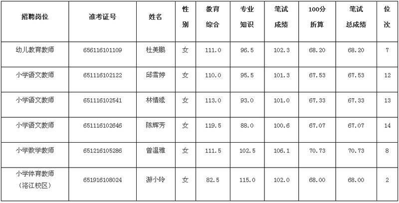 资格复审入闱递补人选名单公示