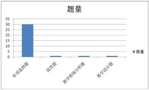 题量分析